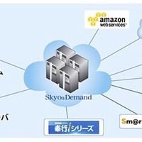NTTソフトとテラスカイ、Force.com、AWSなど“4大クラウド”と連携可能なSaaS「SkyOnDemand2」販売開始 画像