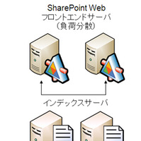 図1） 3階層の SharePoint環境