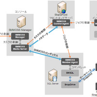 図2） SnapManager for Microsoft Office SharePoint Server（SMMOSS）