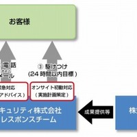 NTTデータ・セキュリティ、緊急受付無料の「セキュリティ・インシデント救急サービス」提供開始 画像