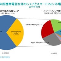 iPhoneとブラックベリーがスマートフォン人気を二分…米国ニールセン調査 画像
