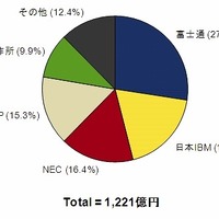 2010年第3四半期 国内サーバー市場ベンダーシェア【出荷金額】（Source: IDC Japan, 12/2010）