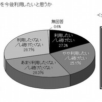 Twitter、大学生は「フォロー」しない？　6割は「今後利用したくない」……東京広告協会調べ 画像