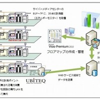 マイクロソフトと大阪大CMC、ITを活用したエネルギー消費の可視化に関する実証実験を開始  画像