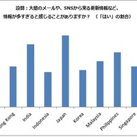 SNS「本当に親しい人、誰もいない」アジア平均25％、日本は51％…マイクロソフトがSNS利用実態を調査 画像