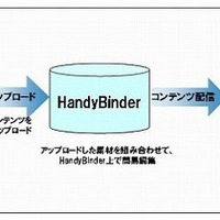 凸版印刷、スマートフォン向けコンテンツ作成・配信サービス「HandyBinder」発売 画像