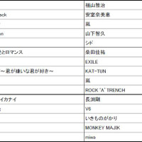 「J-POP 年間リクエストランキング」16位～30位