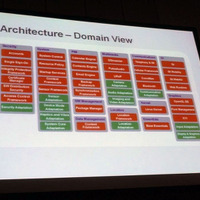 「Core OS」レイヤーにある類似テクノロジー（Domain）をブレークダウンした形のアーキテクチャ「Domain View」。さまざまな要素技術で構成されていることが分かる