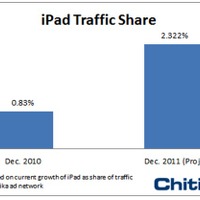 iPadからのトラフィック、2011年末までに2倍以上に……米Chitika Research調べ 画像