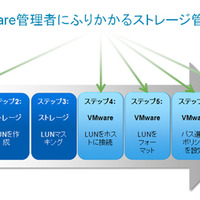 図1）VMwareストレージのプロビジョニング・プロセス。タスクの大半をVMware管理者が担当している