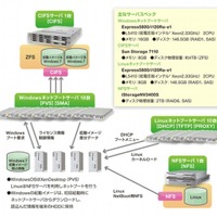 NEC、広島大学で大規模なシンクライアントシステムを構築 画像