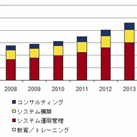国内通信事業者のセキュリティサービス市場 売上額予測、2008年～2014年（IDC Japan, 12/2010）