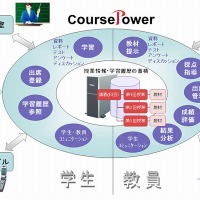 富士通、大学向け授業支援システム「CoursePower V1」販売開始……成績評価までのプロセスを可視化 画像