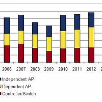 国内企業向け無線LAN機器市場 エンドユーザー売上額予測、2006年～2014年（IDC Japan, 12/2010）