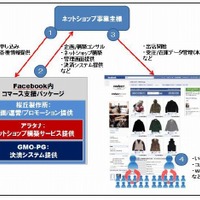 桜丘製作所、Facebookファンページ内でのネットショップ開業支援サービスを販売開始 画像