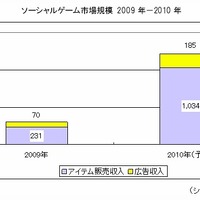 ソーシャルゲーム市場規模　2009年～2010年