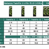 NECによる情報活用ソリューション（Netezza TwinFin）ラインアップ