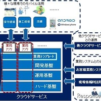 富士通グループ4社、スマートフォンに活用できるクラウドサービス基盤を提供 画像