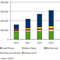 スマートフォン市場は前年同期比3倍超155万台、2011年も大幅プラス成長……IDC調べ 画像