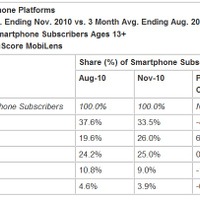 米国でAndroid OSの契約者数がiPhoneを上回る 画像