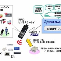 NECとKDDI、RFID機能搭載携帯電話を活用したモバイルクラウドサービスで提携 画像