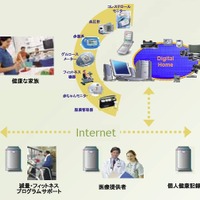 「コンティニュア」による健康管理（インテル社資料より）