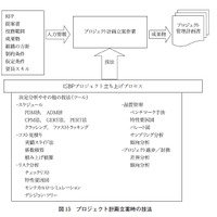 図15　プロジェクト計画立案時の技法