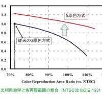 図3　光利用効率と色再現範囲の割合（NTSC比＠CIE 1931 xy座標）