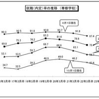 就職（内定）率の推移　（専修学校）