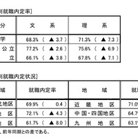 大学　文理／地域別就職内定率