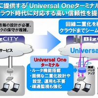 回線2重化などで高い信頼性を実現