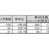 「2010年12月地上デジタルチューナー内蔵PC国内出荷実績」（JEITA調べ）