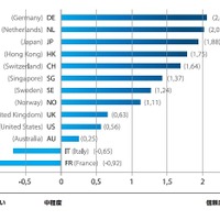 各国の信頼度グラフ（「アクロニス世界障害復旧評価指標： 2011」より）