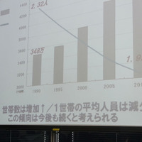 東京都23区の世帯数は年々増加。一方で1世帯あたりの平均人員は減少傾向に