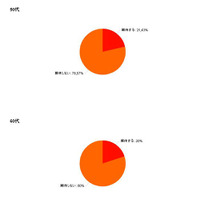 調査結果（50代、60代）