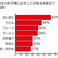 受験生のお子様に出すことがある夜食は？