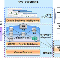 NTTデータと日本オラクル、総合スーパーやコンビニなどの小売業向けDWH/BIソリューションを共同提供 画像