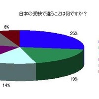 中国人からみて日本の受験制度のよい点とは？ 日本の受験で違うことは何ですか？