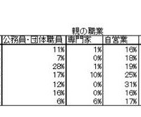 親の資産による教育格差、高所得ほど難関大学に入学…関西社会経済研究所調べ 職業の連鎖