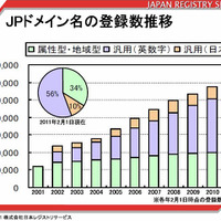 JPドメイン名が120万件を突破……日本レジストリサービス 画像