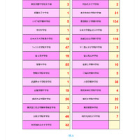 サピックス中学入試合格実績