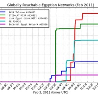 エジプト国内でのTwitterとFacebookのアクセス再開を確認……国内ISPもサービス再開 画像
