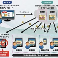 スマートスタイル他3社、iPhone/iPad向け書類共有ソリューション「SyncBoard for Enterprise」発売 画像