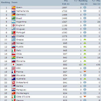 日本がFIFAランキング17位にランクアップ！フランスよりも上位に 画像