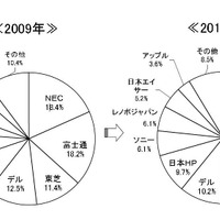 「メーカー別：PC国内出荷実績の2010年-2009年比較グラフ（1～12月期）」（MM総研調べ）