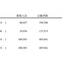 【大学受験】平成23年度国公立大学入学選抜、2/2時点での志願状況公表 画像