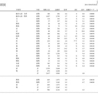 【大学受験】平成23年度国公立大学入学選抜の志願状況・最終集計発表 学部別志願状況