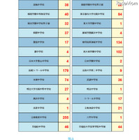 【中学受験】サピックス合格速報…開成203、麻布173、栄光148など サピックス中学入試合格実績