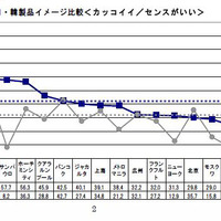 日・韓製品イメージ比較（カッコイイ／センスがいい）