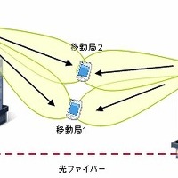 下りリンクマルチセル協調（Coordinated Multi-Point（CoMP））送信